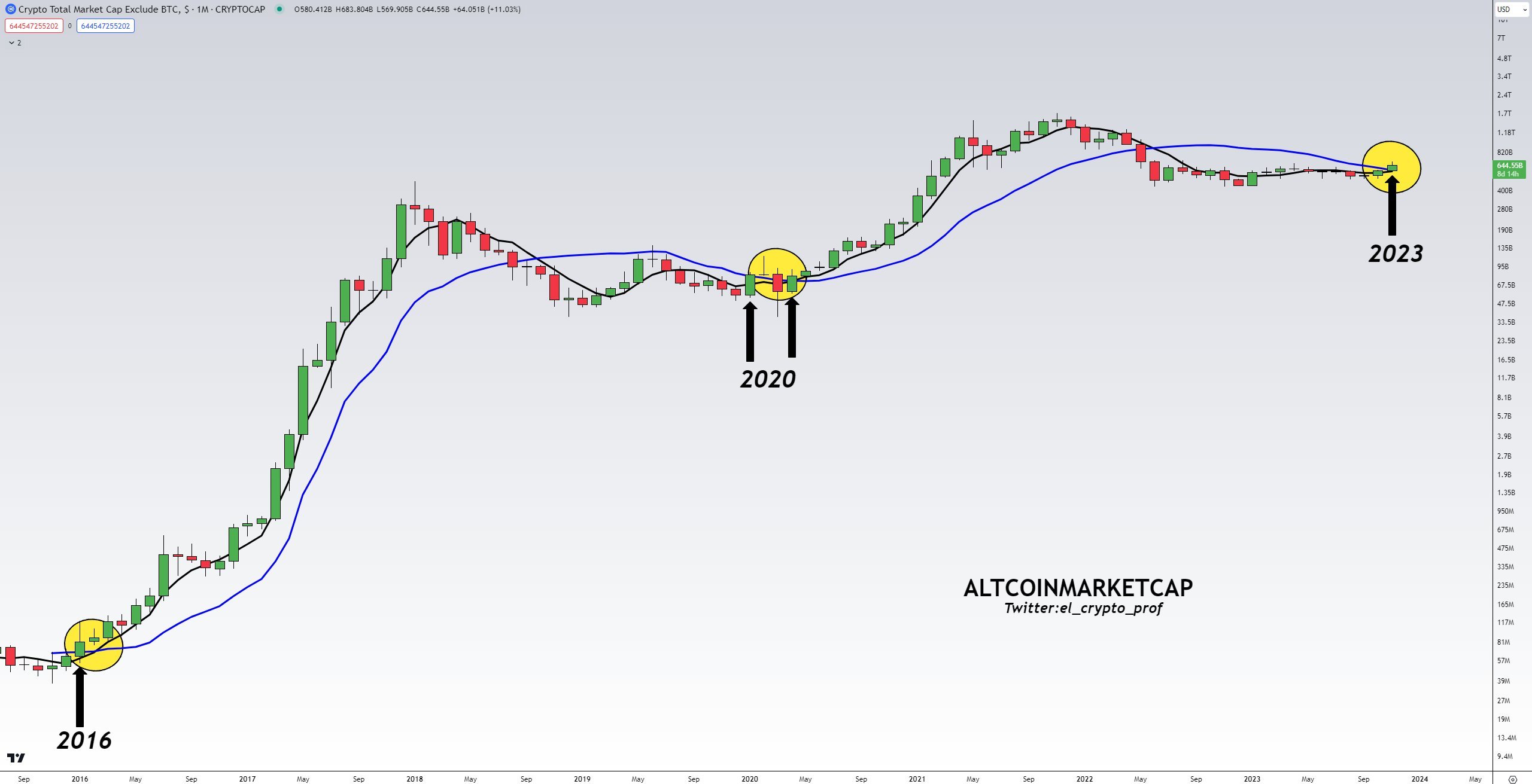 SMA-20 altcoin golden cross