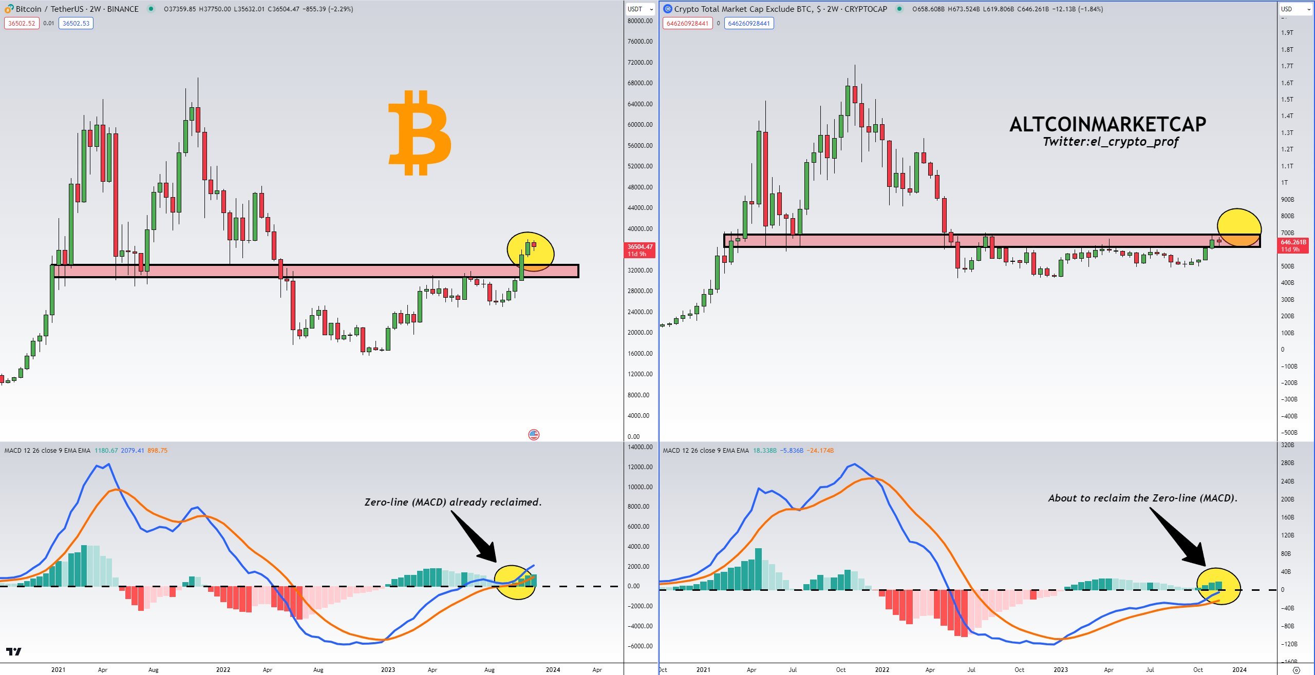 Altcoin MACD chart compared to Bitcoin. Source: X