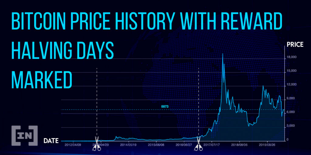 История поведения цены биткоина, на фоне халвингов