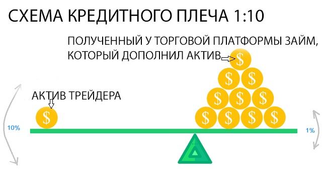 Схема кредитного плеча
