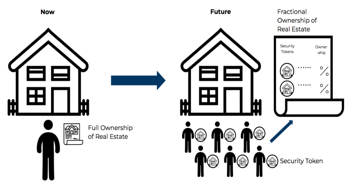 Схема токенизации, с последующей продажей фракций недвижимости владельцам токенов