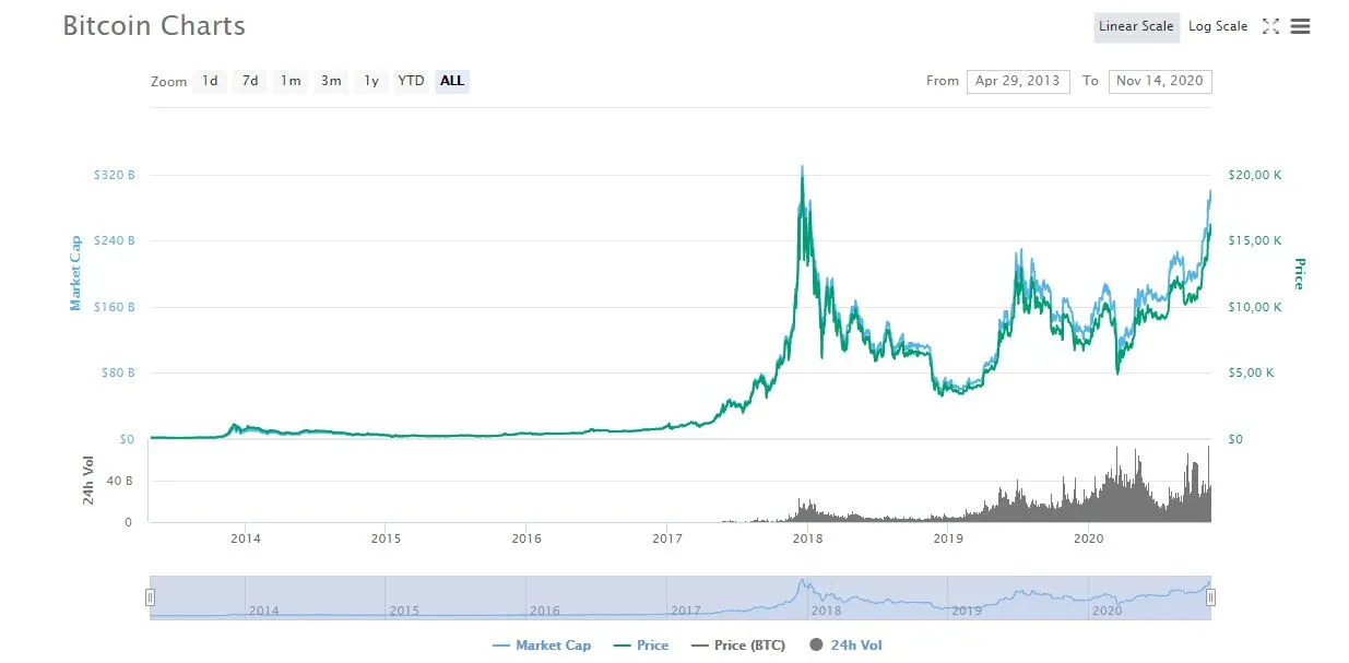 Биткоин. Биткоин график за год 2022. Стоимость биткоина в 2011 году. Курс биткоина за 2022 год график.