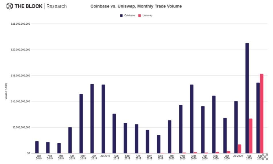 Сравнение показателей торгового объема популярной децентрализованной биржи Uniswap с показателями популярной централизованной биржи Coinbase