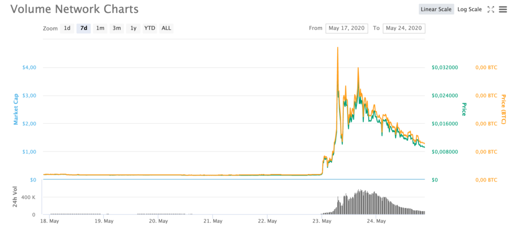 Объем сети. Net Volume.