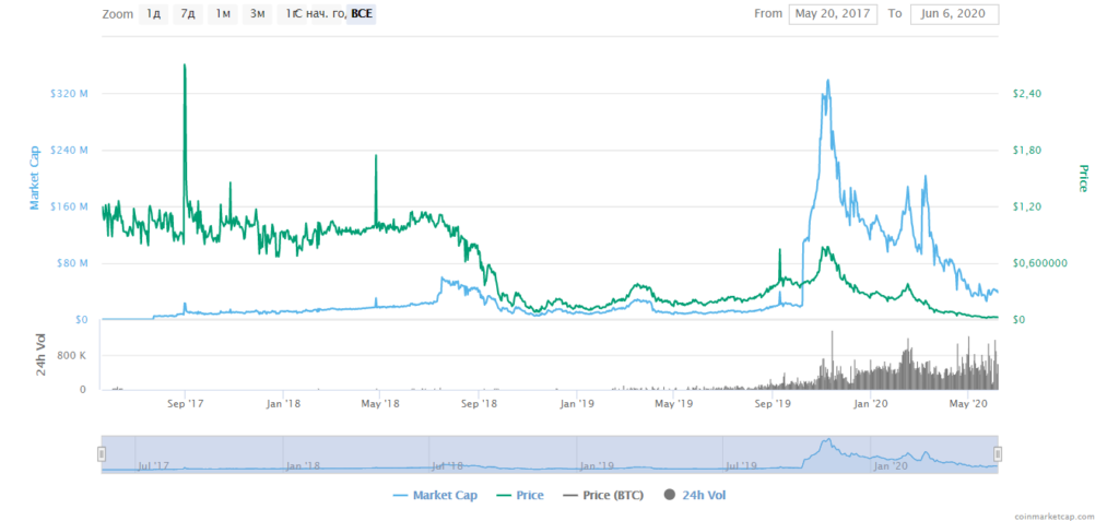 Движение курса криптовалюты PRIZM