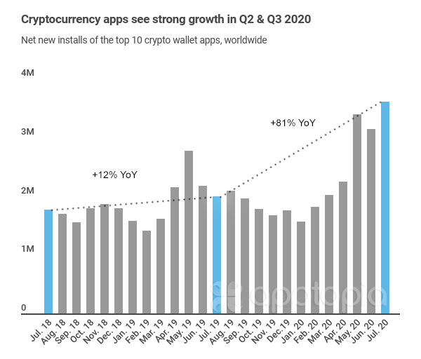 crypto-apps-yoy-downloads-growth.png