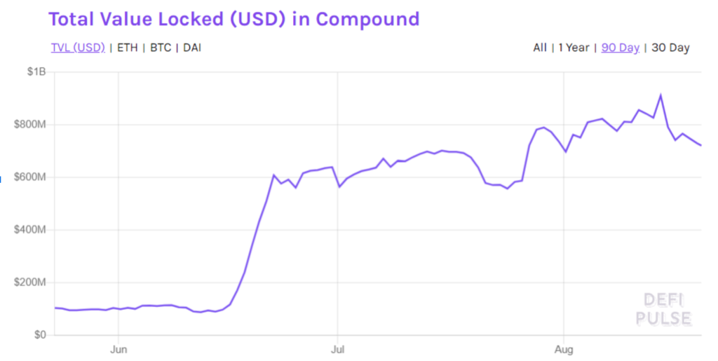 Объем средств, которые пользователи блокировали под нужды проекта Compound