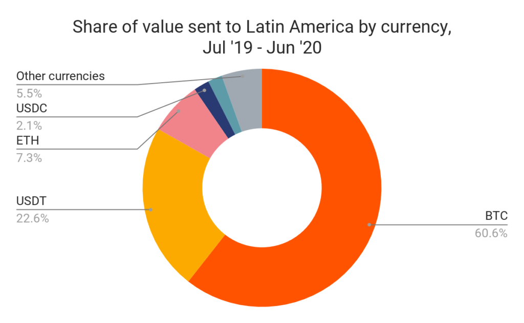 latin america cryptocurrency