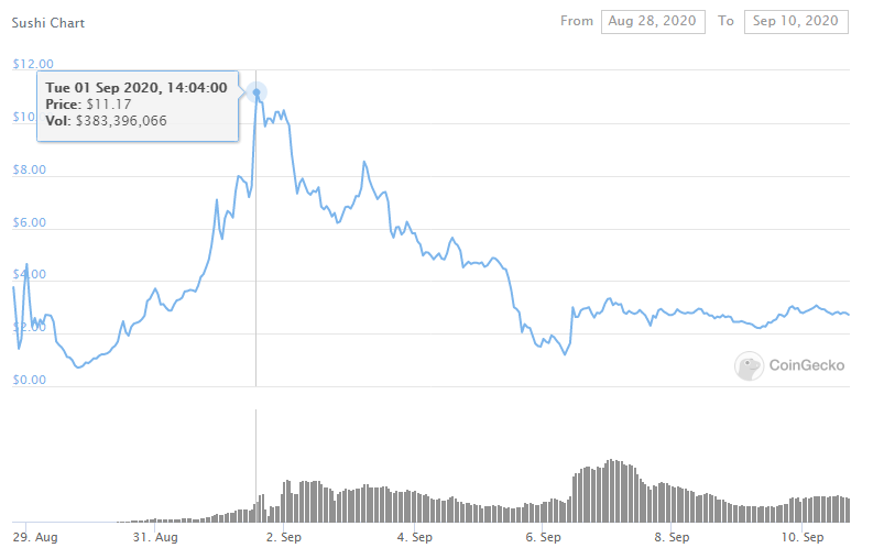 coingecko token price sushi