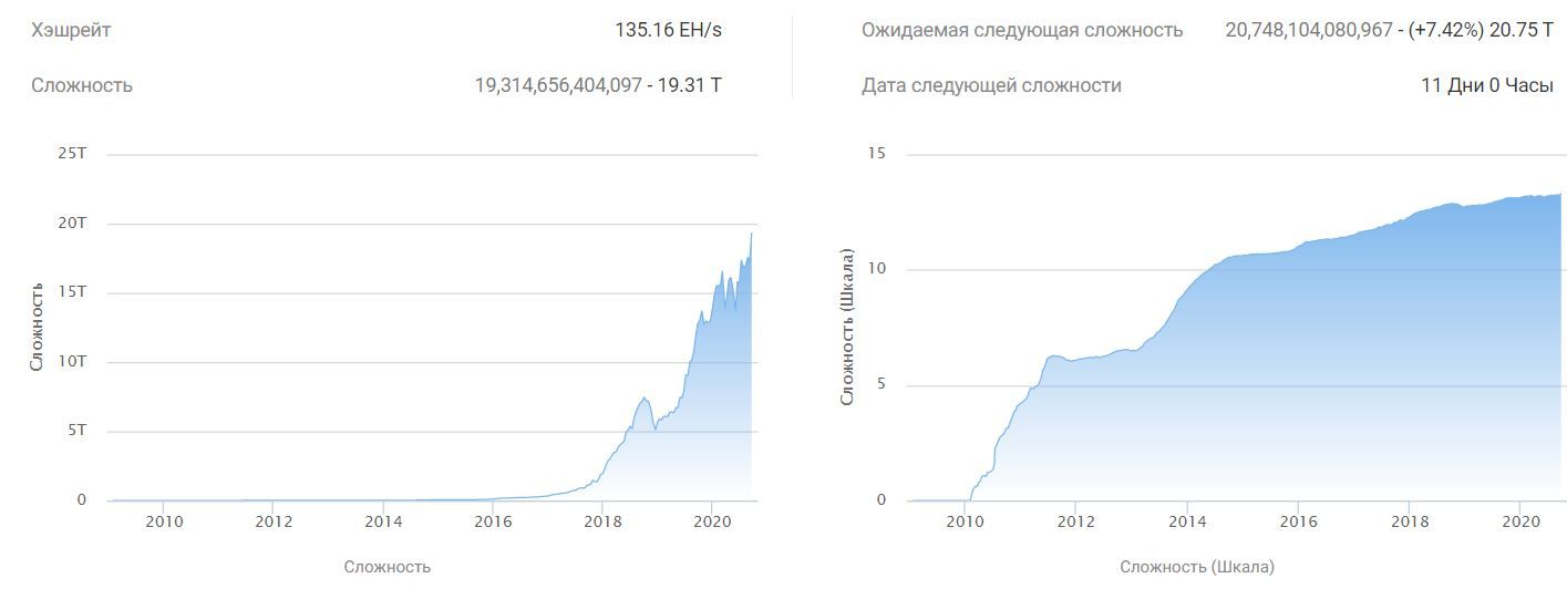 Показатели уровня хэшрейта биткоина и сложности майнинга криптовалюты