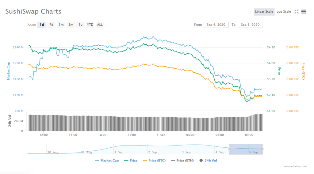 sushiswap-chart-1024x568.png