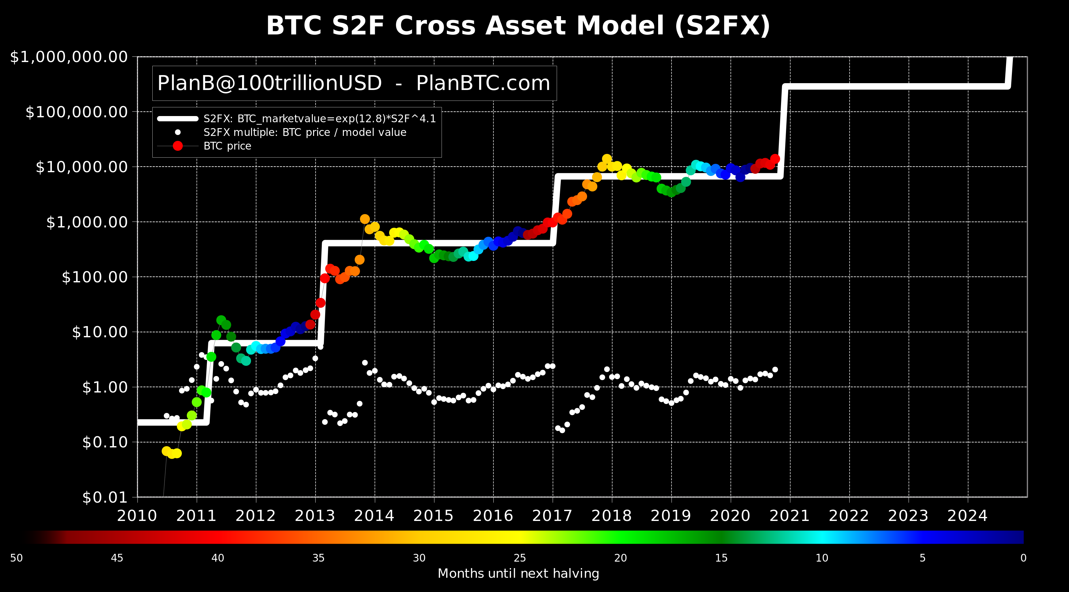 S2F-модель прогнозирования курса биткоина