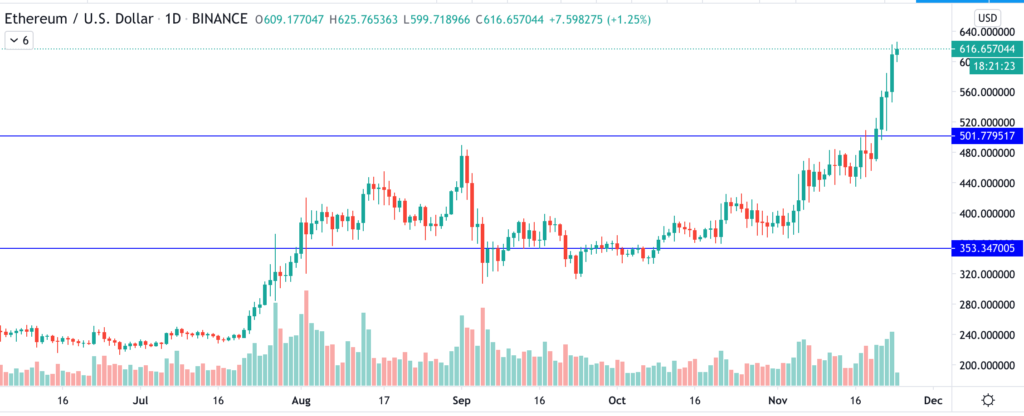 ETH/USD, дневной график
