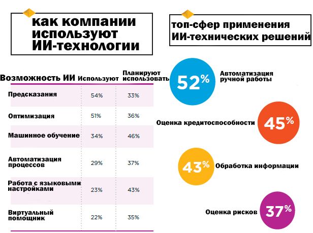 Популярные подходы к применению возможностей искусственного интеллекта