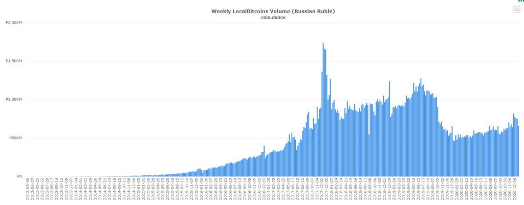 Информация о покупке биткоинов за рубли