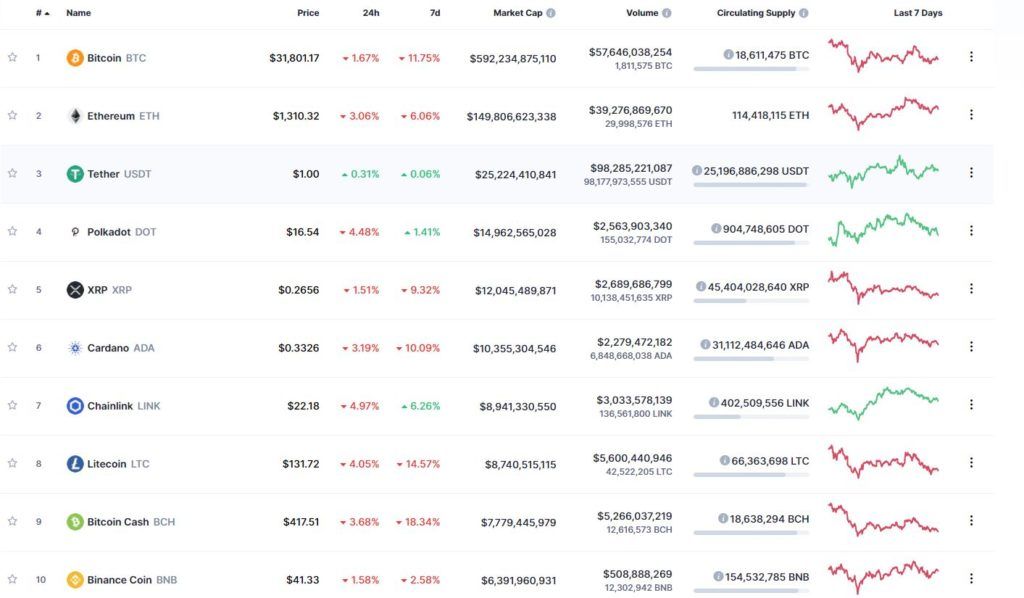 Информация о топ-10 криптовалют