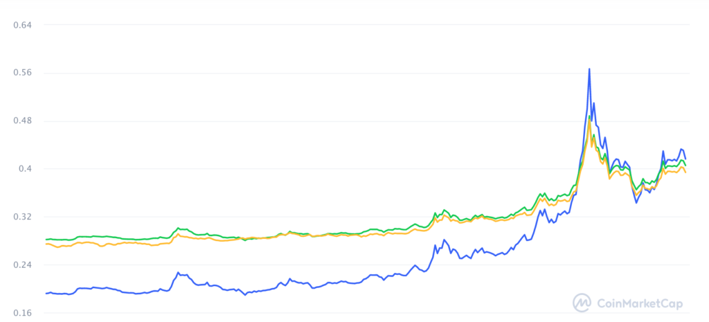 Ripple (XRP) растет