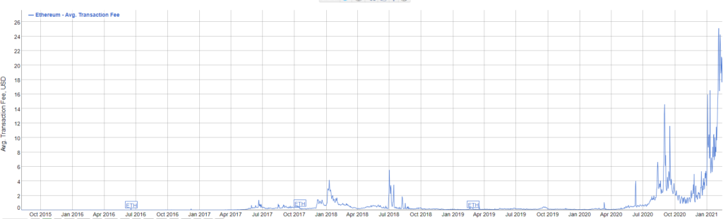 ETH fees