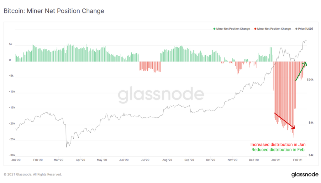 Bitcoin miners sell off