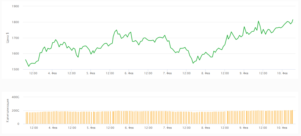 Ethereum chart