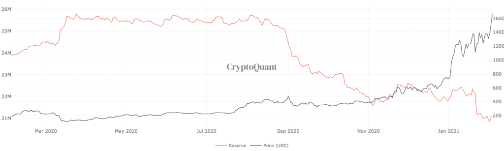 запасы Ethereum на биржах