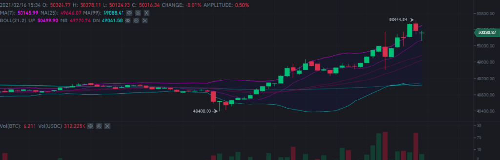 BTC/USDT Binance
