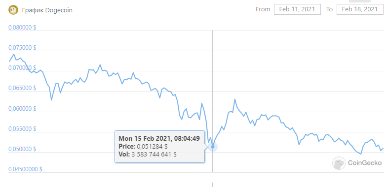 dogecoin coingecko