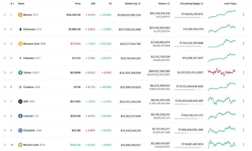 Топ-10 капитализации CoinMarketCap