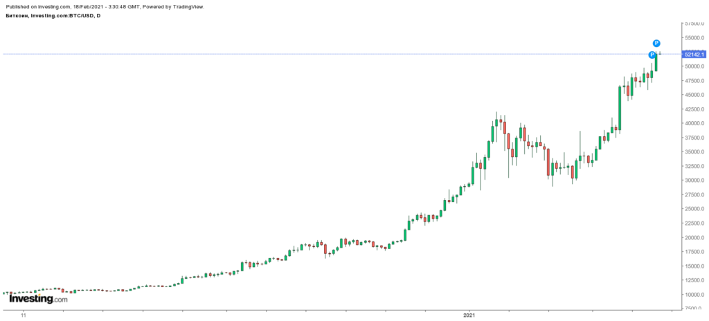 График биткоина
