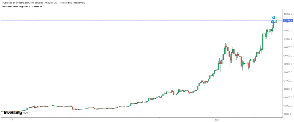 Курс биткоина