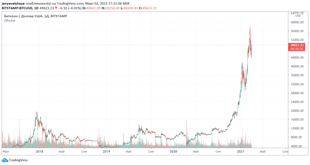 График BTC