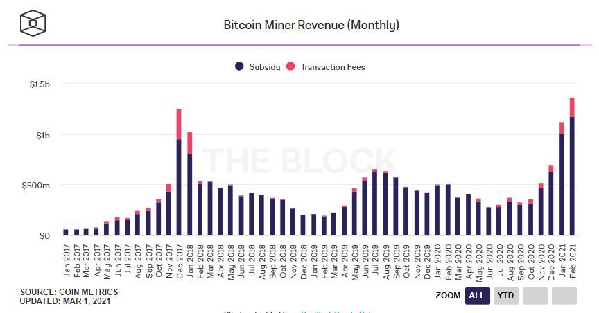 Информация о доходности майнинга биткоина