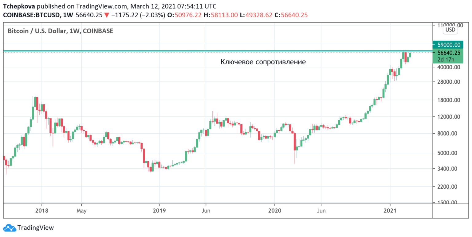 Карта ликвидности биткоин