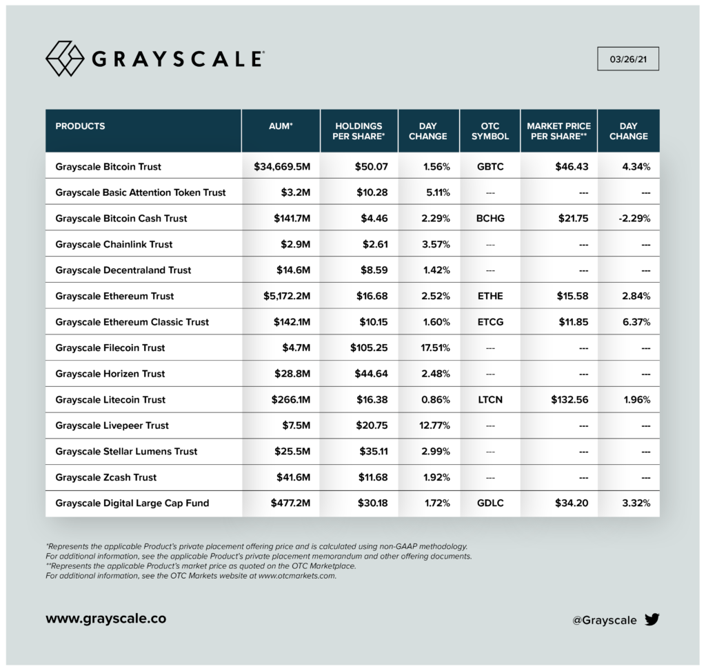 Информация об объемах активов под управлением GrayScale, по состоянию на конец марта 2021 года