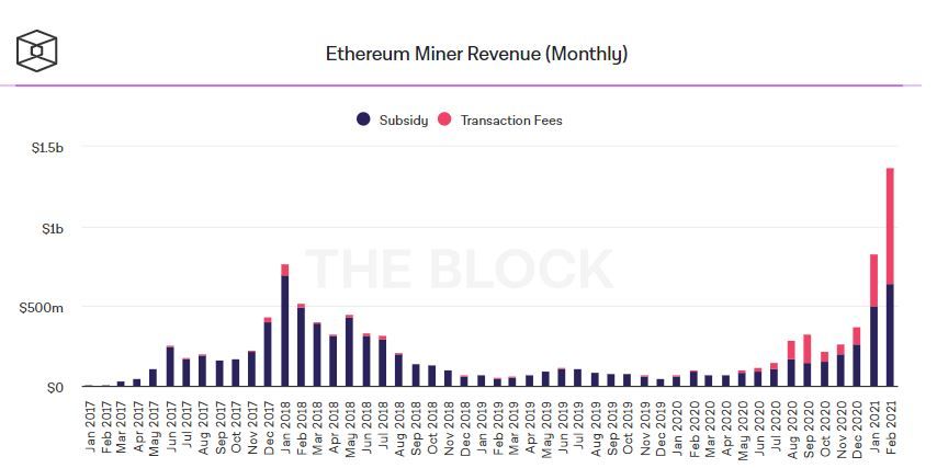 Информация о доходности майнинга Ethereum