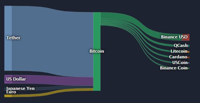 Статистика конвертации активов в биткоин