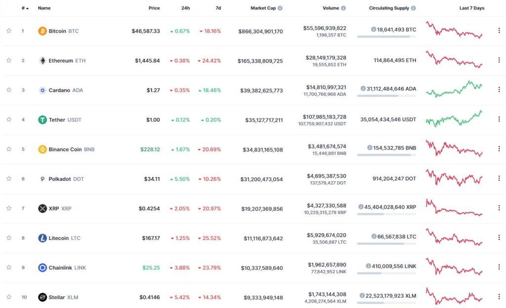 Лидеры капитализации, по данным CoinMarketCap