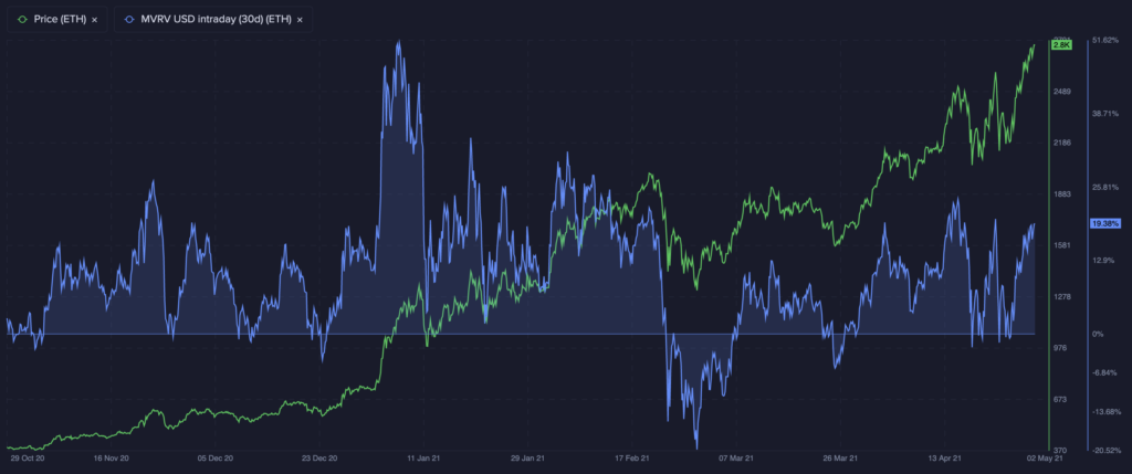 MVRV ETH