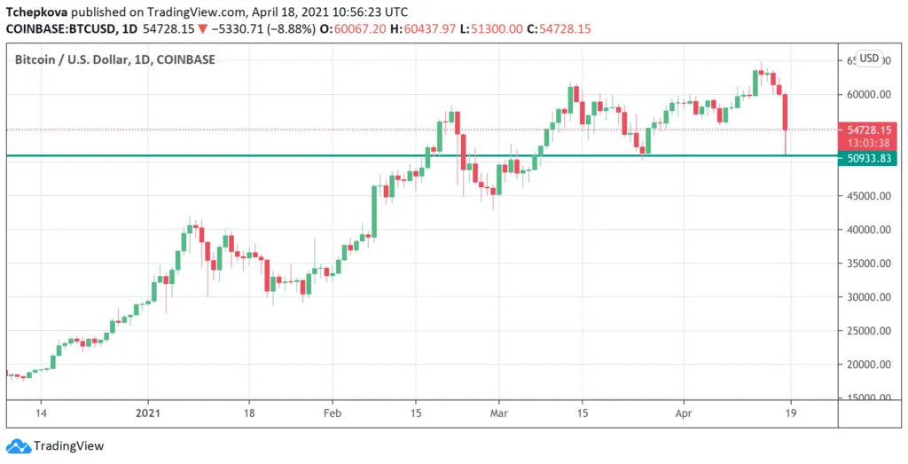 EL Bitcoin EXCLUSIVO ha caído, pero aún no todo está perdido. Te contamos que paso 1 9 gráfico de bitcoin