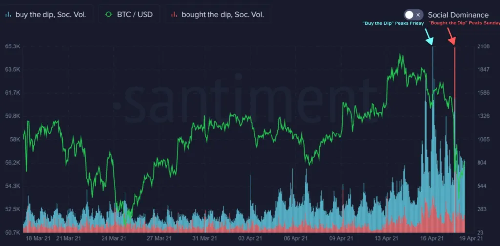 El desplome de Bitcoin apenas obstaculizó la tendencia - Santiment 6 Santiment Twitter menciona comprado y compre el chapuzón