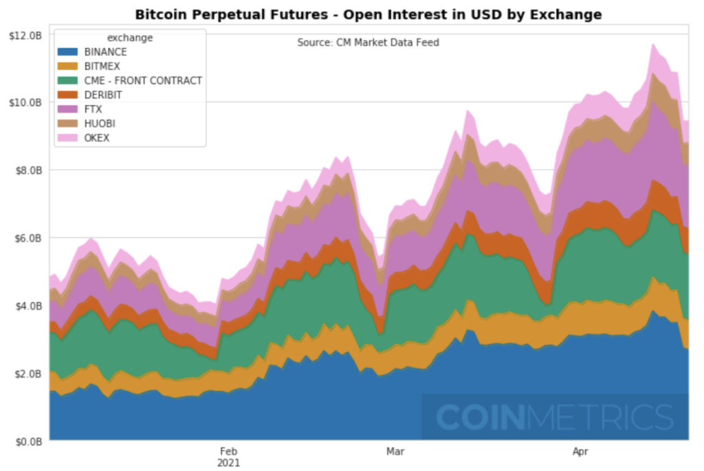 Открытый интерес к биткоину