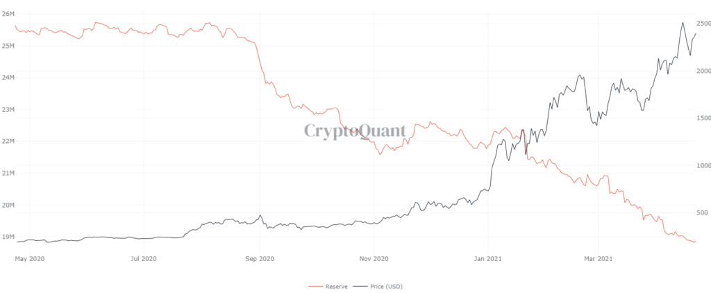 Резервы ETH