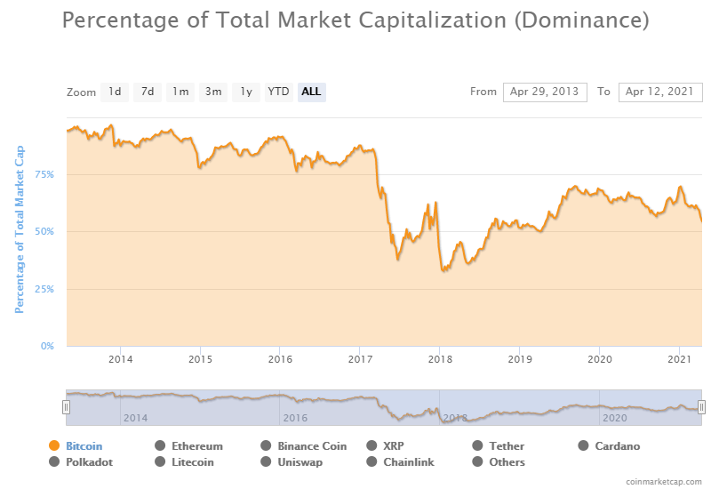 Доминирование биткоина