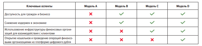 Модели цифрового рубля