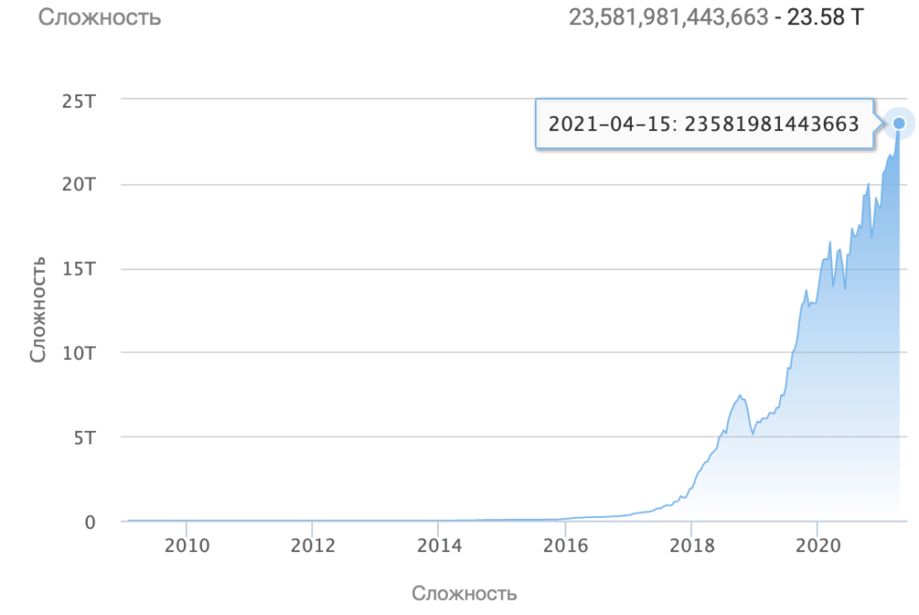 https://s32677.pcdn.co/wp-content/uploads/2021/04/slozhnost-btc.com_-1024x685.png