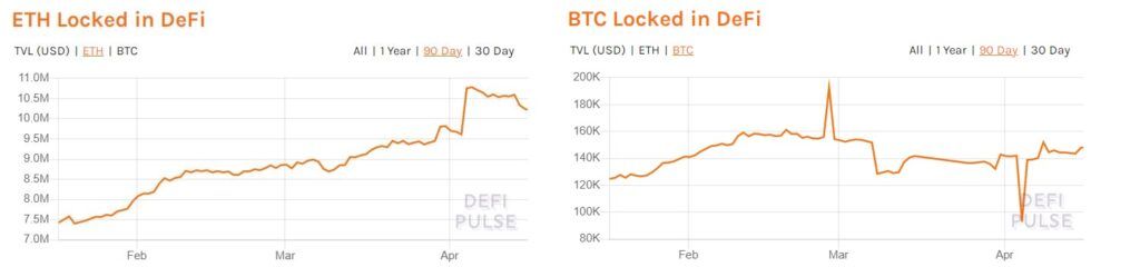 Объем заблокированных под нужды DeFi-протоколов Ethereum и биткоинов