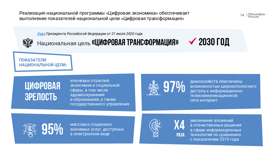 Цели национальных проектов