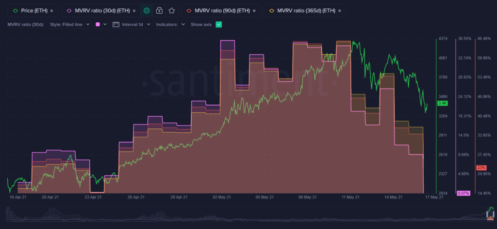 MVRV ETH
