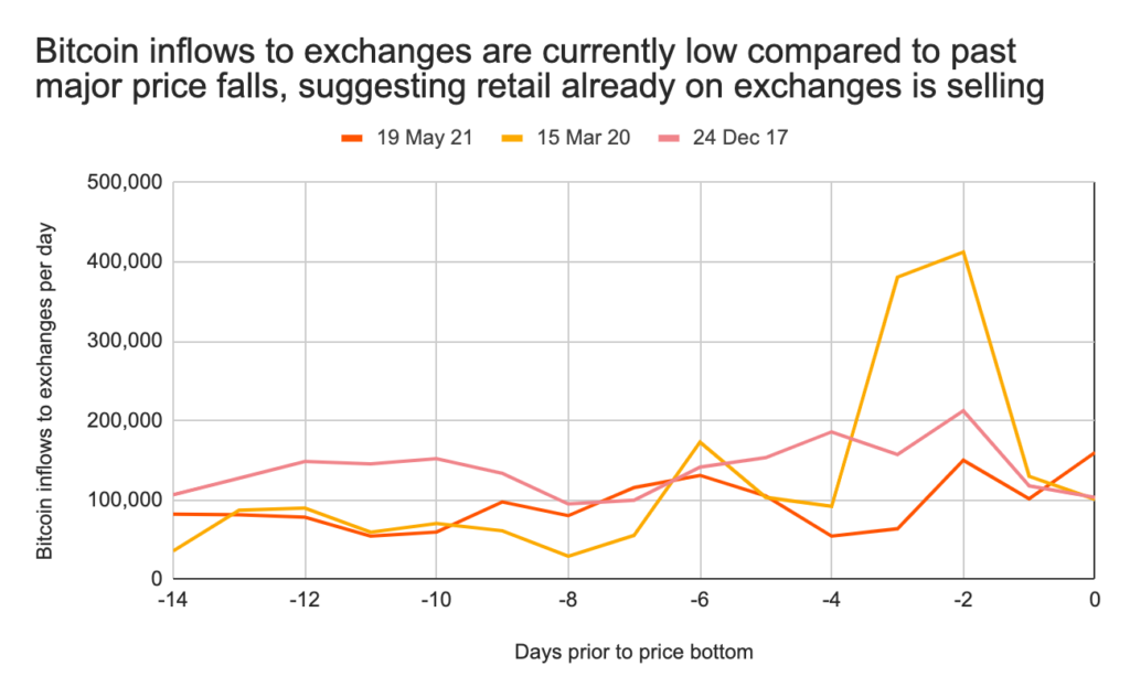 Распродажи биткоина
