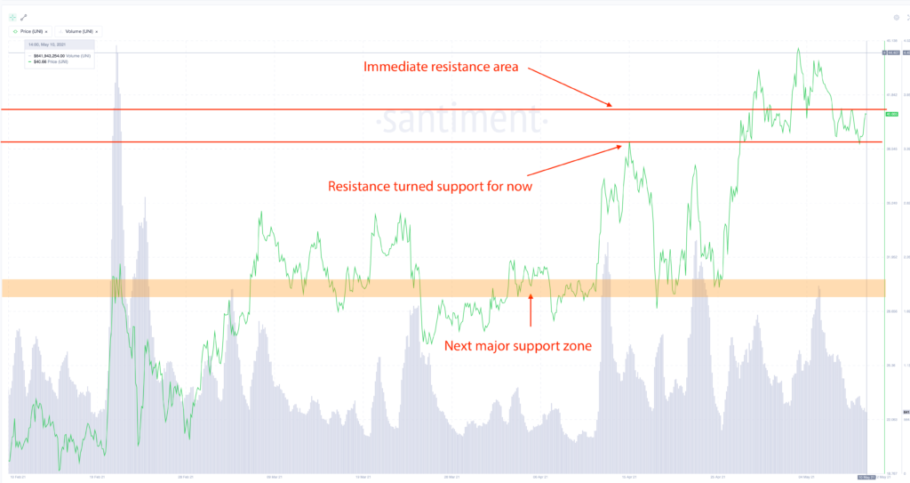 UNIUSDT